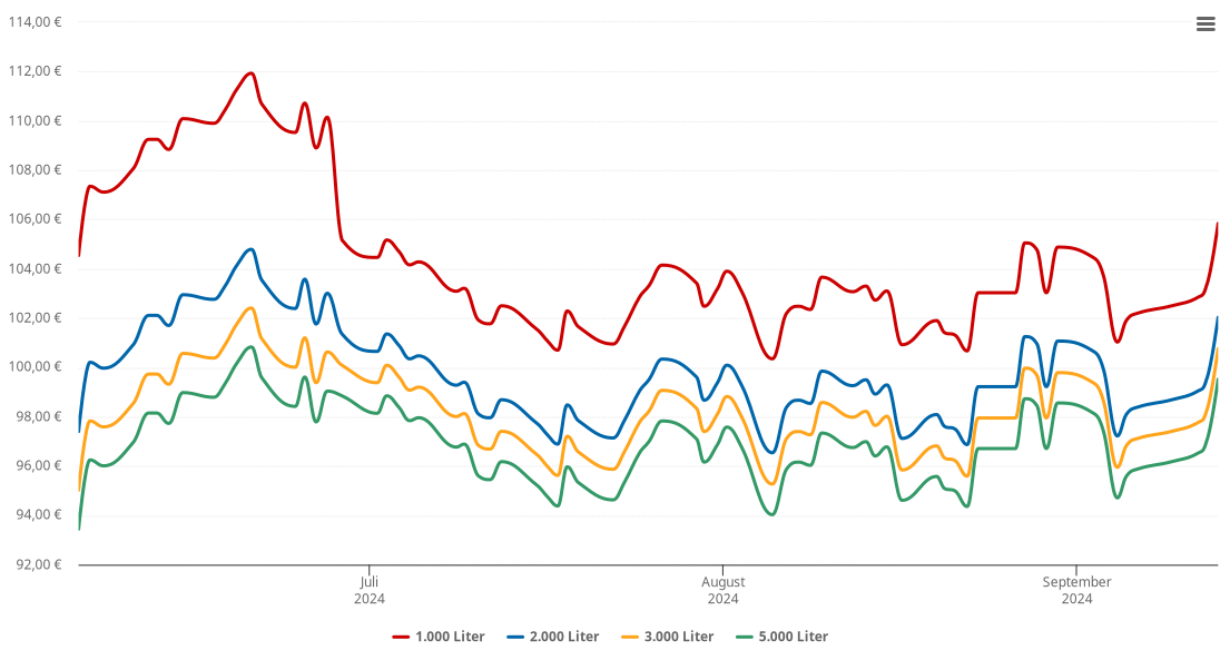 Heizölpreis-Chart für Markdorf