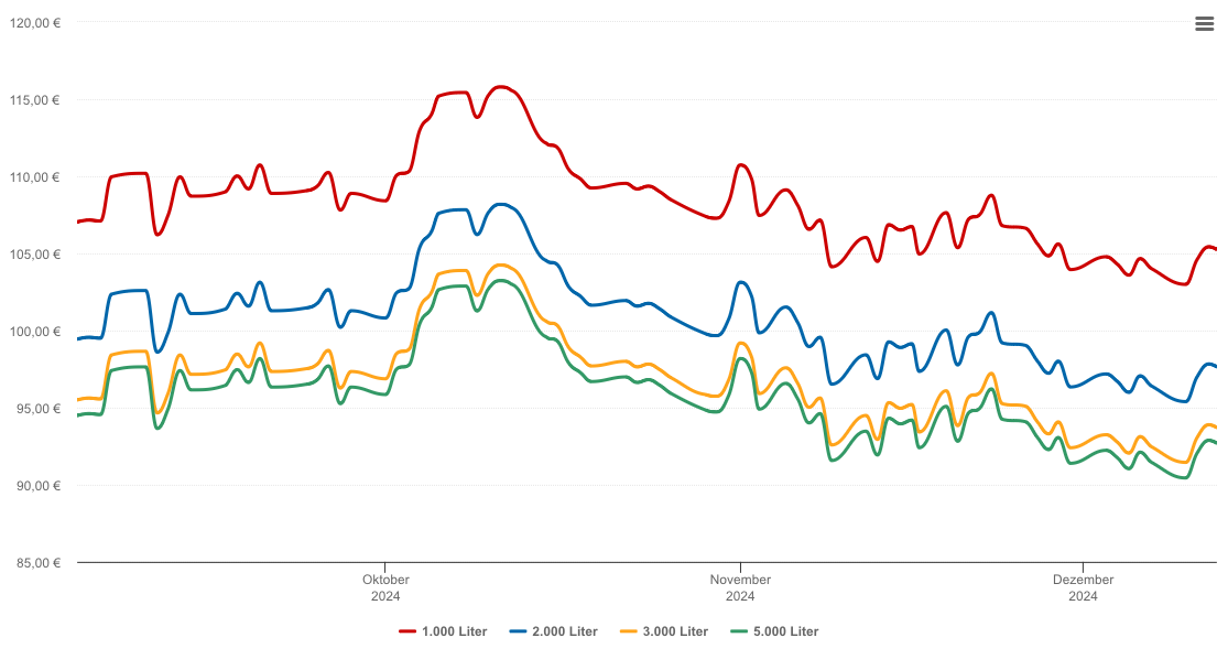 Heizölpreis-Chart für Laichingen