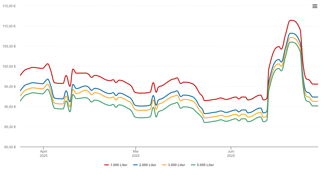 Heizölpreis-Chart für Elchingen