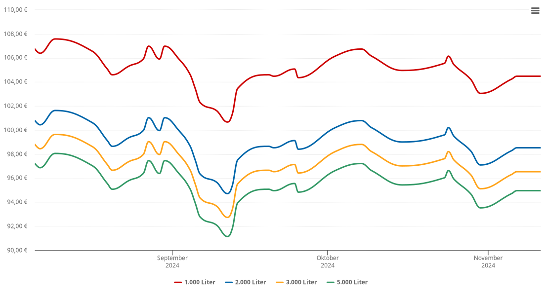 Heizölpreis-Chart für Dürrlauingen