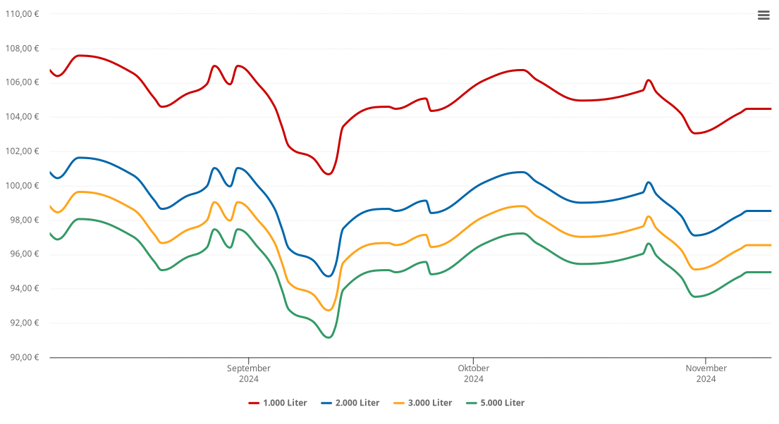 Heizölpreis-Chart für Haldenwang