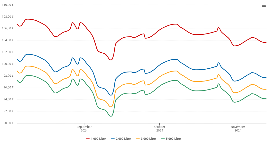 Heizölpreis-Chart für Offingen