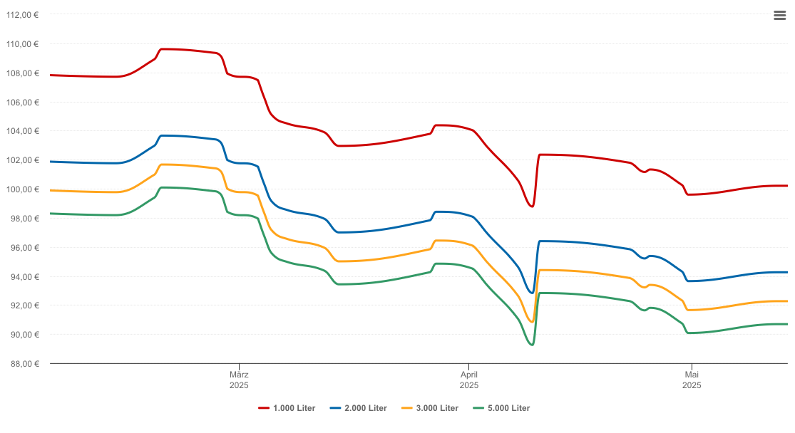 Heizölpreis-Chart für Lauingen an der Donau