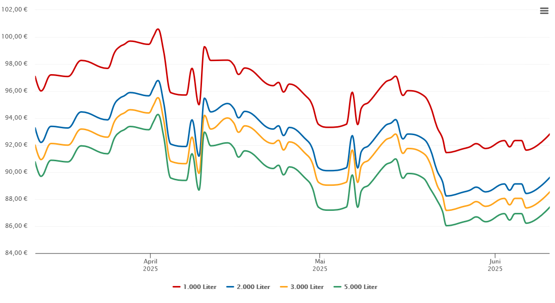 Heizölpreis-Chart für Gundelfingen an der Donau