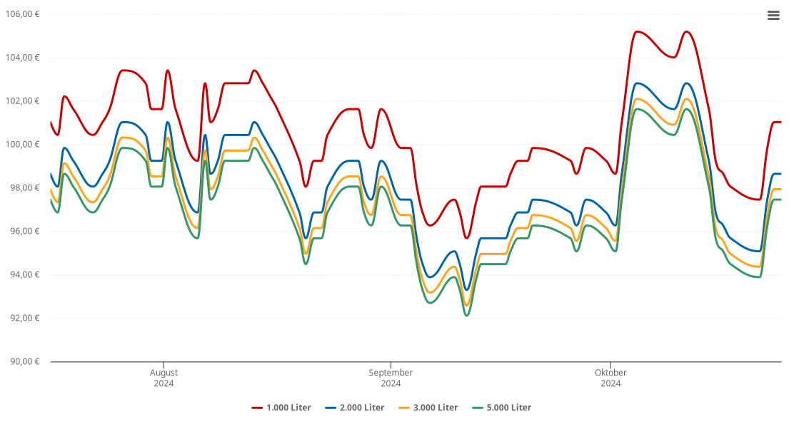 Heizölpreis-Chart für Lutzingen