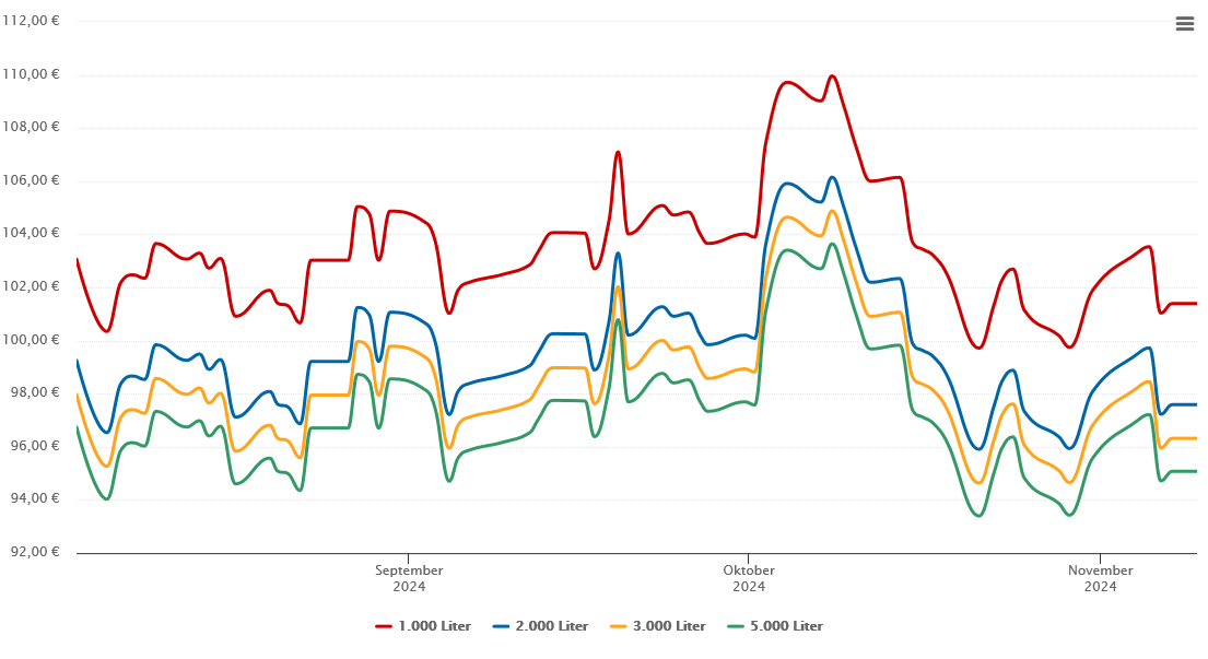 Heizölpreis-Chart für Allmendingen