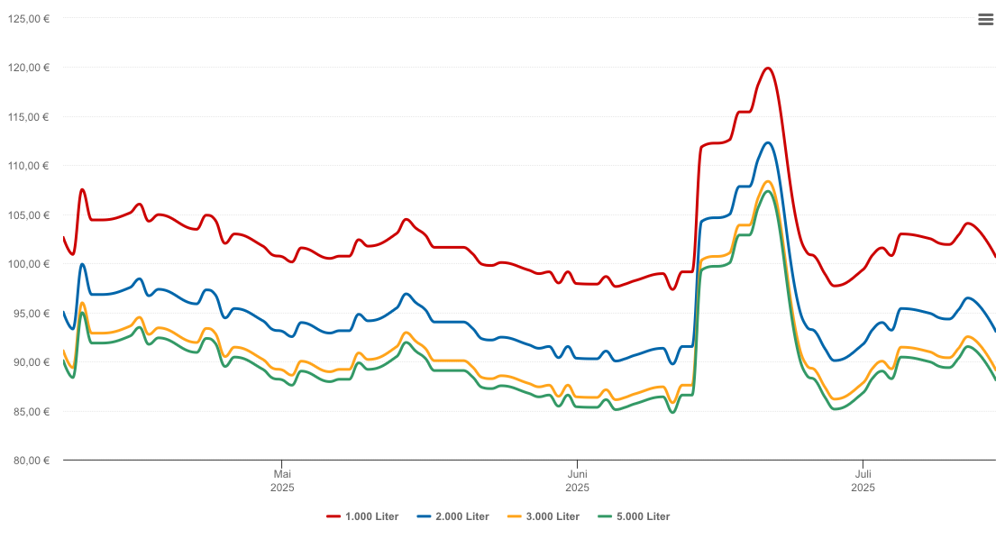 Heizölpreis-Chart für Oberstadion