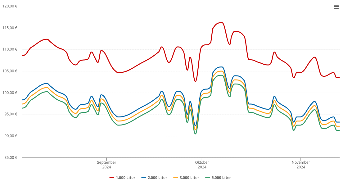 Heizölpreis-Chart für Langenzenn
