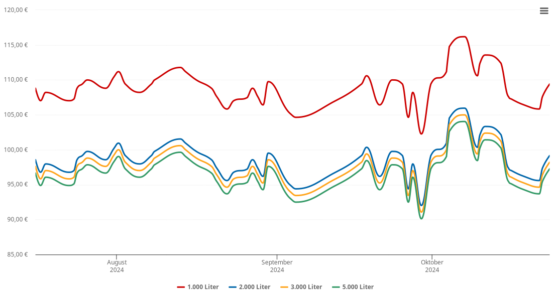 Heizölpreis-Chart für Allersberg