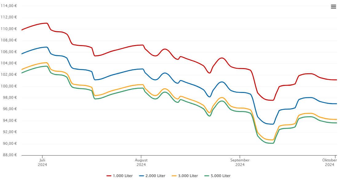 Heizölpreis-Chart für Effeltrich