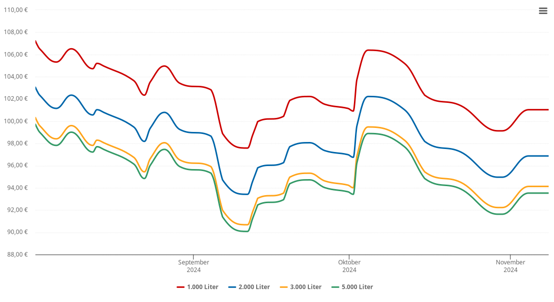Heizölpreis-Chart für Möhrendorf