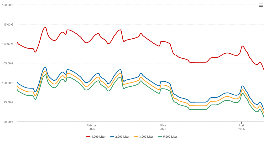 Heizölpreis-Chart für Abenberg