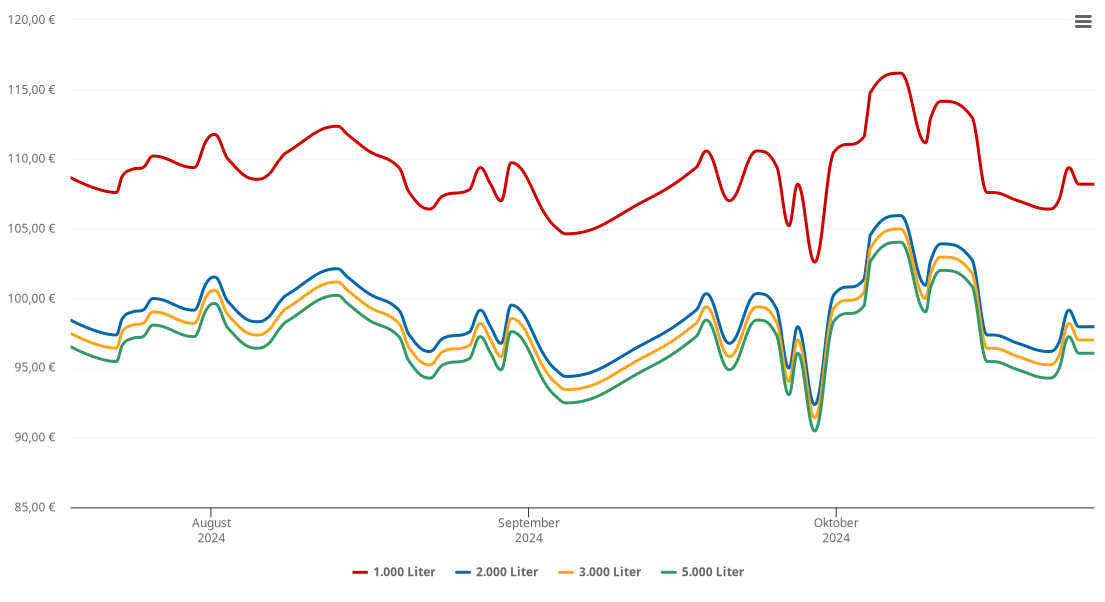 Heizölpreis-Chart für Ottensoos