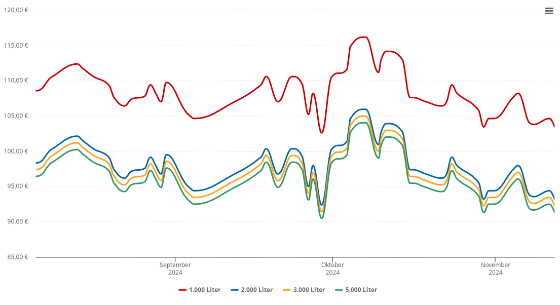 Heizölpreis-Chart für Vorra