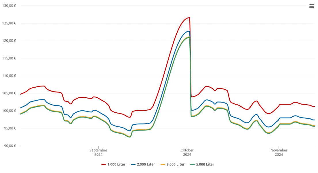 Heizölpreis-Chart für Auerbach in der Oberpfalz