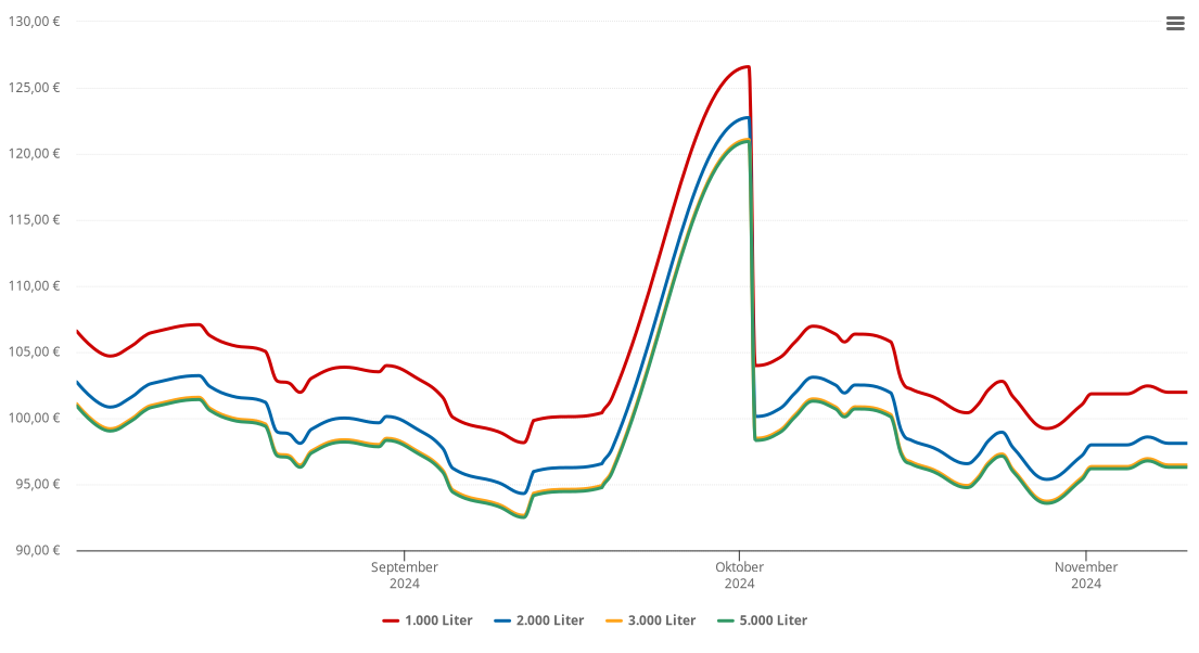 Heizölpreis-Chart für Fuchshof