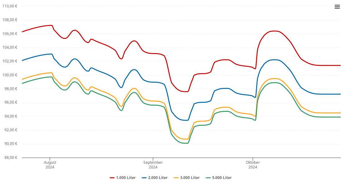 Heizölpreis-Chart für Steingraben