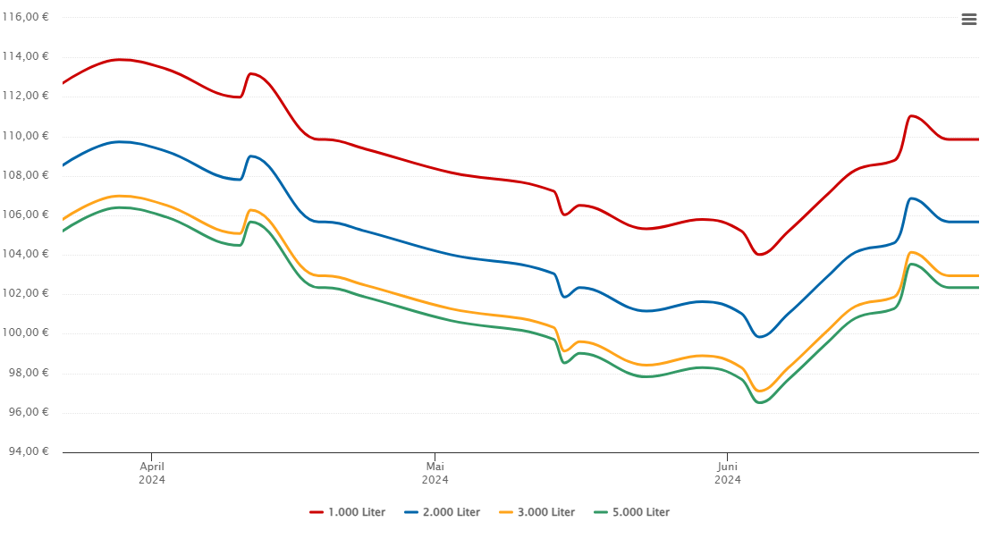 Heizölpreis-Chart für Pretzfeld