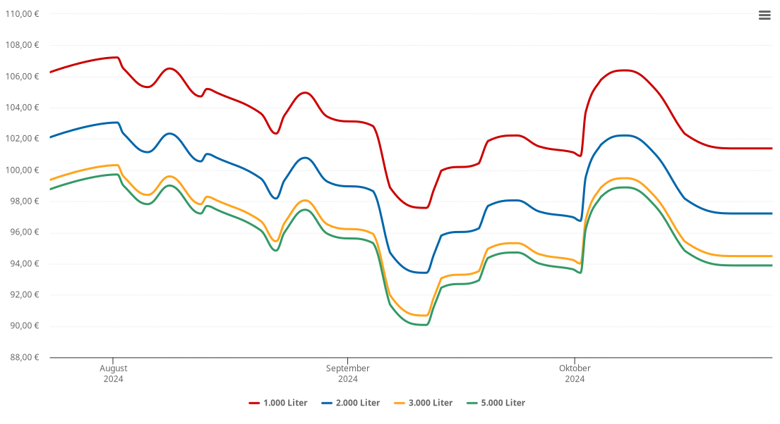 Heizölpreis-Chart für Unterleinleiter