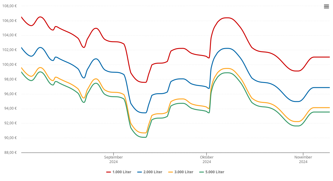 Heizölpreis-Chart für Weißenohe