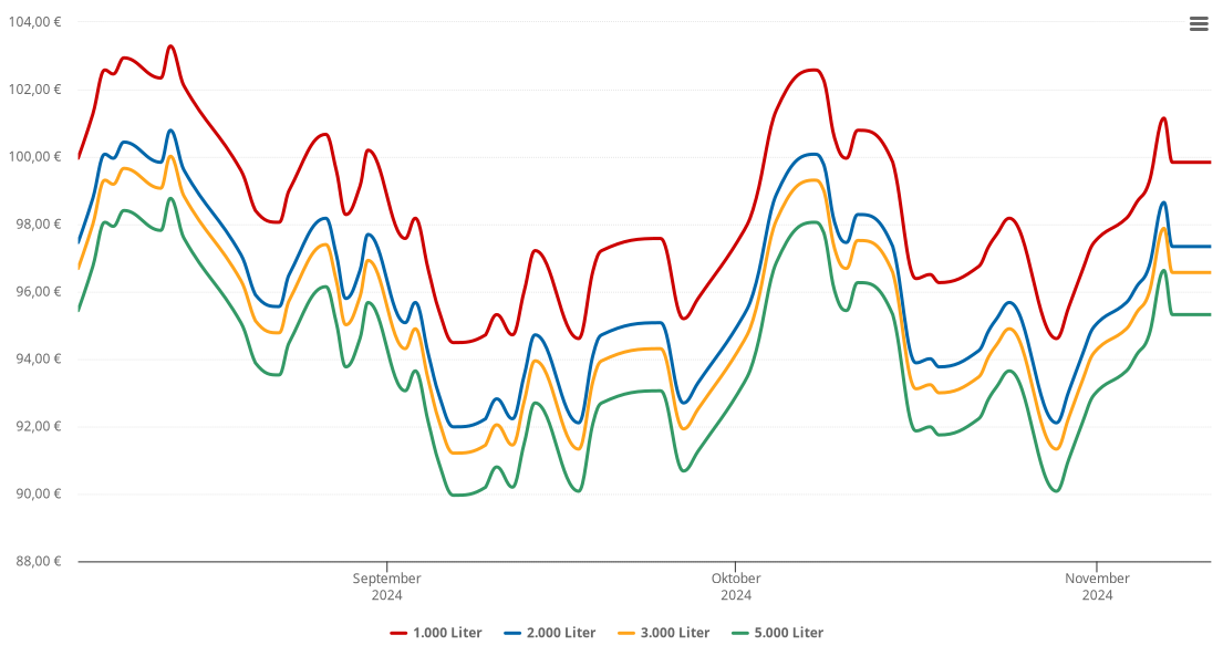 Heizölpreis-Chart für Dachsbach