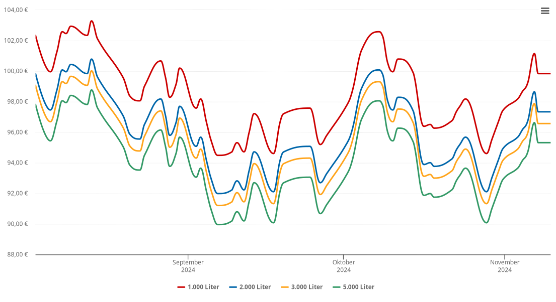 Heizölpreis-Chart für Gutenstetten