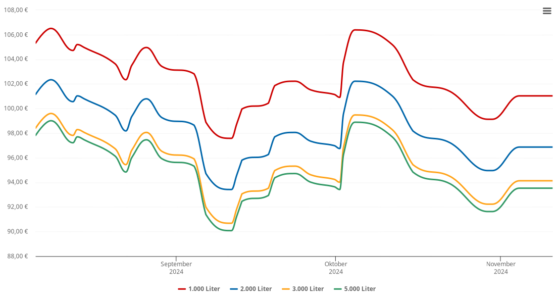 Heizölpreis-Chart für Lonnerstadt