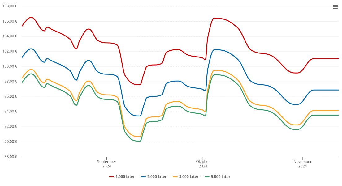 Heizölpreis-Chart für Vestenbergsgreuth