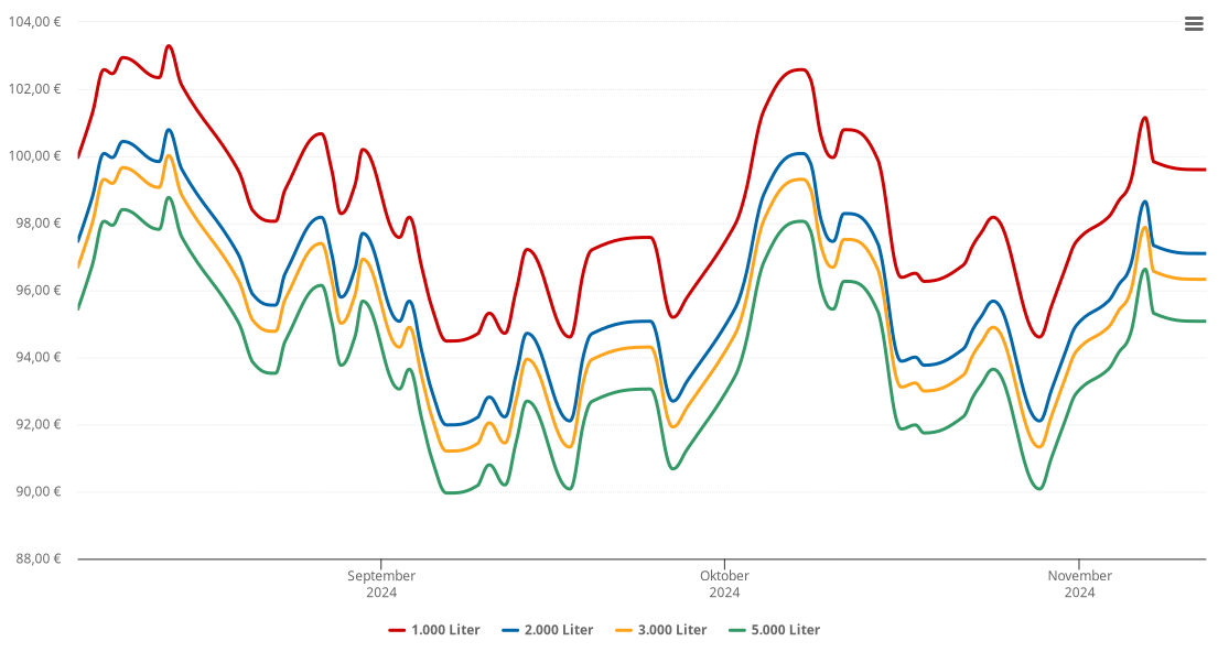 Heizölpreis-Chart für Herrieden