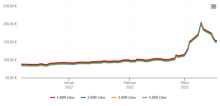 Heizölpreis-Chart für Geslau