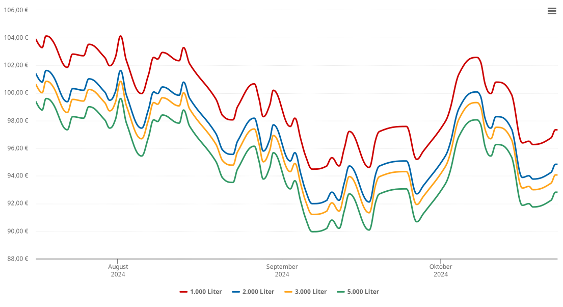 Heizölpreis-Chart für Mönchsroth