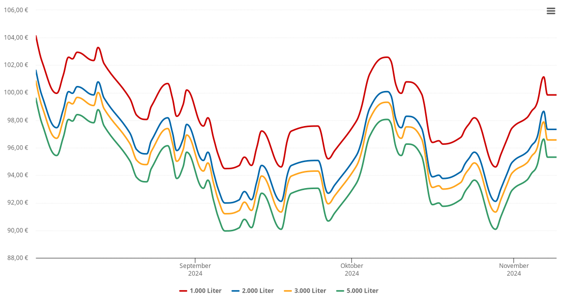 Heizölpreis-Chart für Wettringen