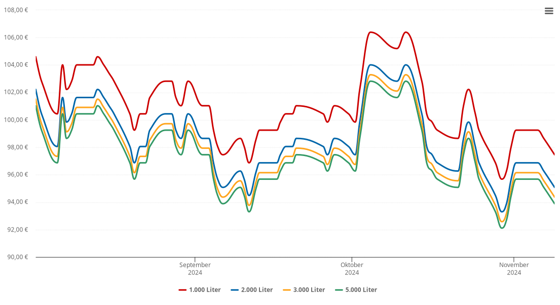 Heizölpreis-Chart für Haundorf