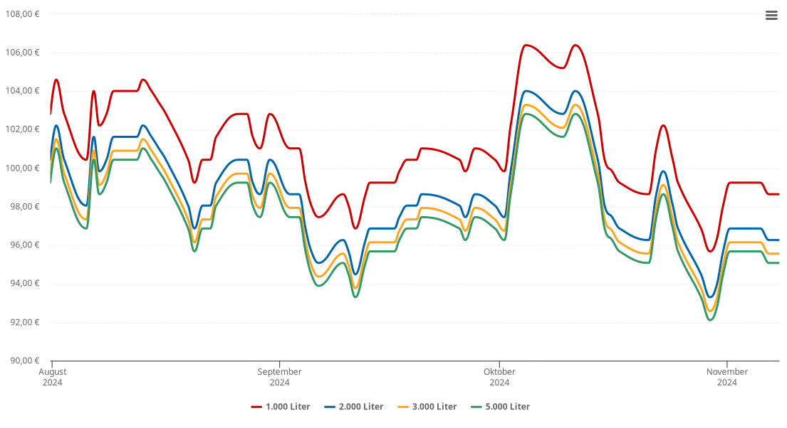 Heizölpreis-Chart für Theilenhofen