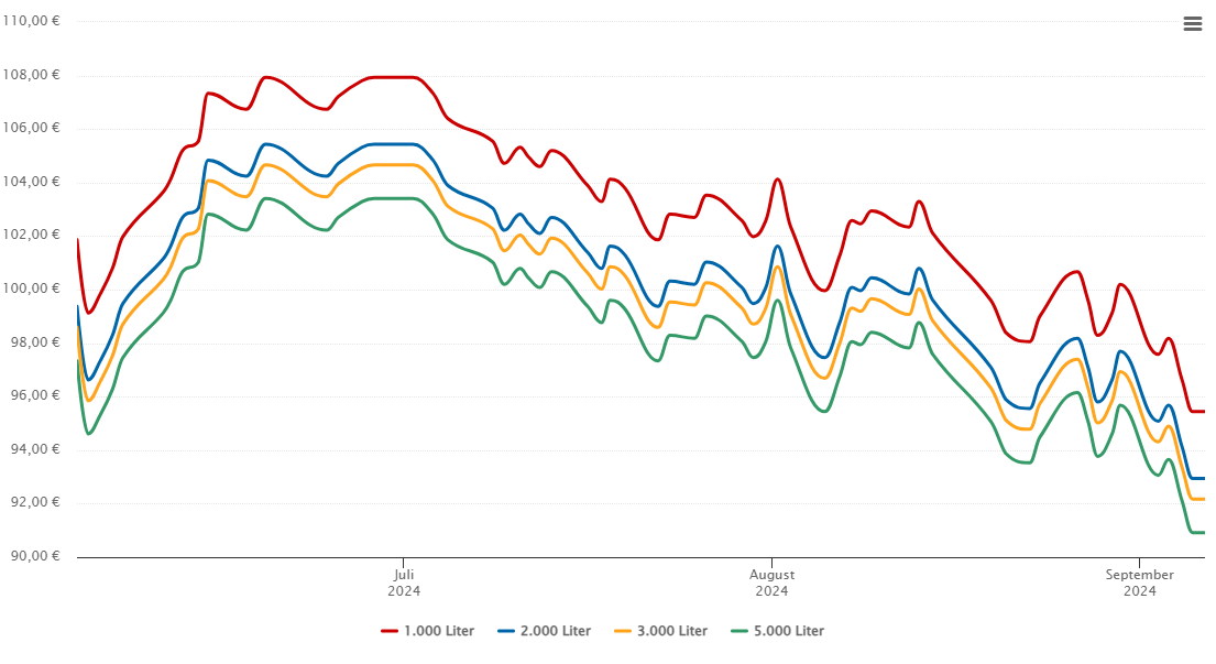 Heizölpreis-Chart für Unterschwaningen