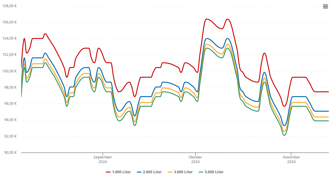Heizölpreis-Chart für Ellingen