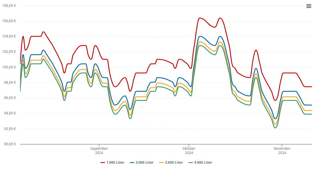 Heizölpreis-Chart für Meinheim