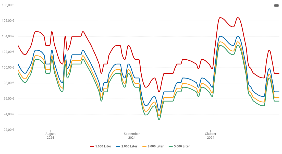 Heizölpreis-Chart für Lichtenberg