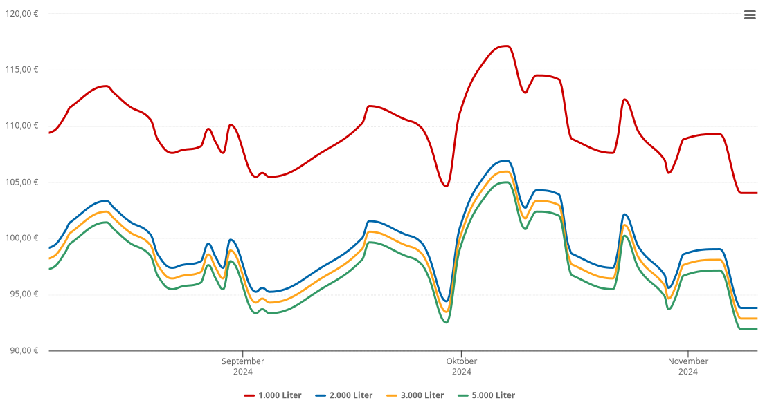 Heizölpreis-Chart für Ammerthal