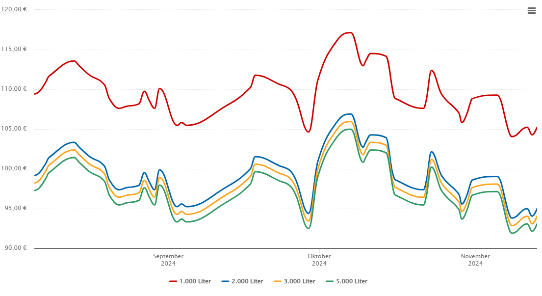 Heizölpreis-Chart für Freihung