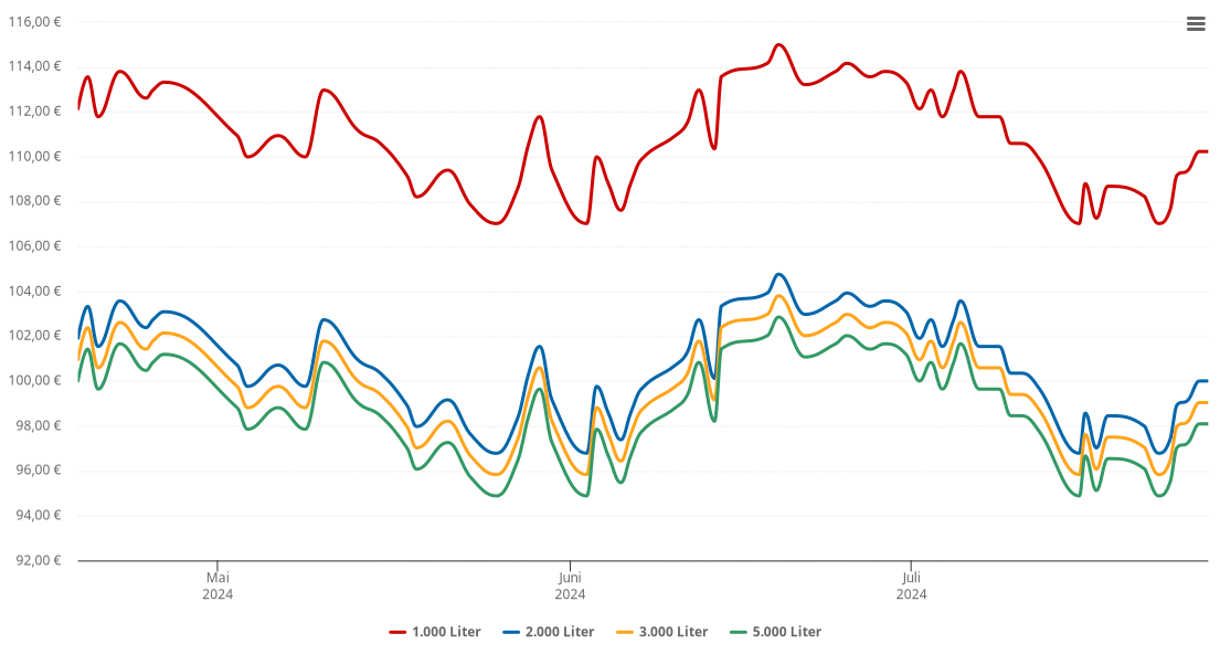 Heizölpreis-Chart für Lauterhofen