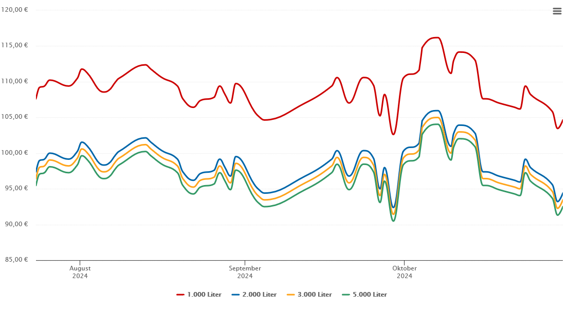Heizölpreis-Chart für Lupburg