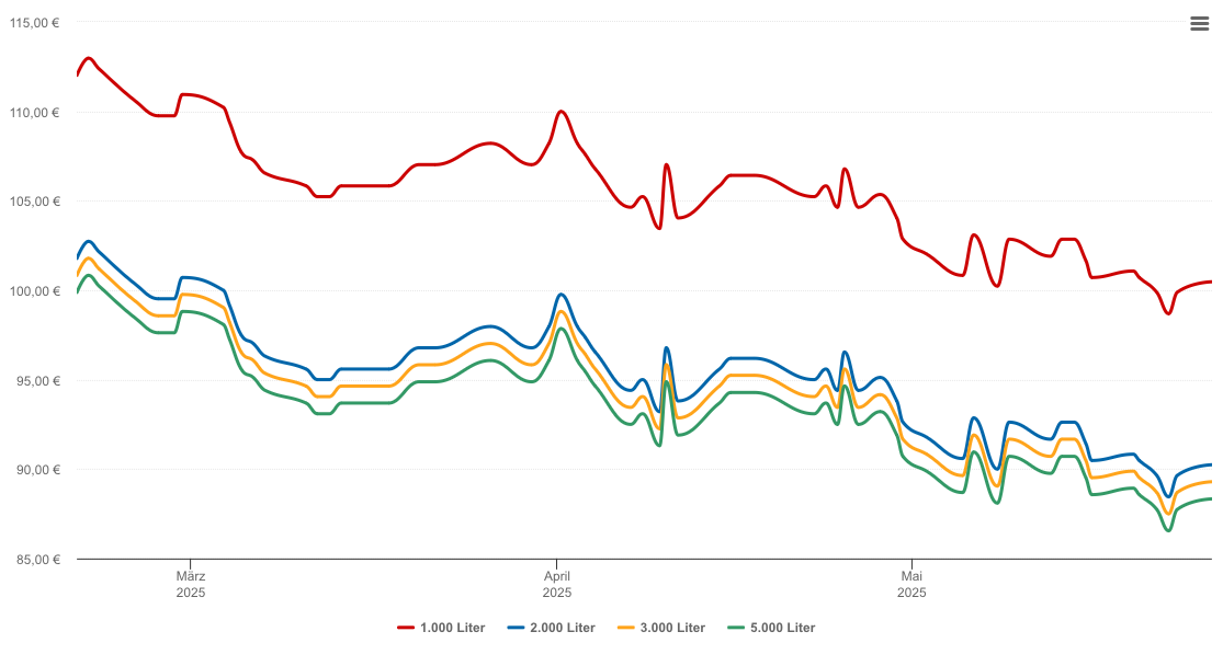 Heizölpreis-Chart für Breitenbrunn