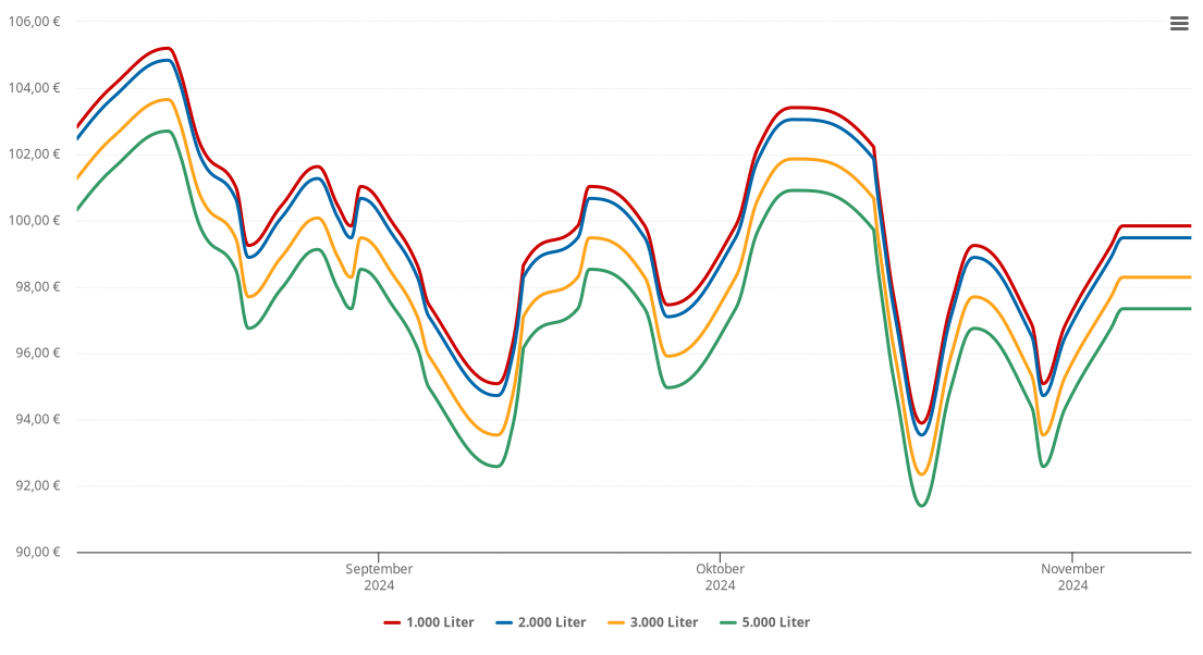 Heizölpreis-Chart für Wernberg-Köblitz