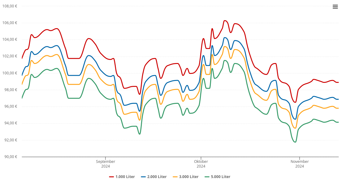 Heizölpreis-Chart für Schmidgaden