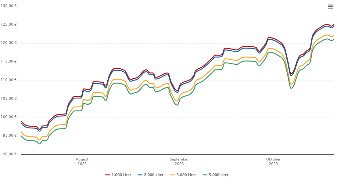 Heizölpreis-Chart für Weiding