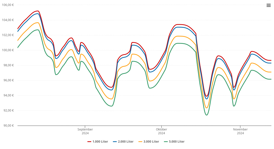 Heizölpreis-Chart für Grafenwöhr