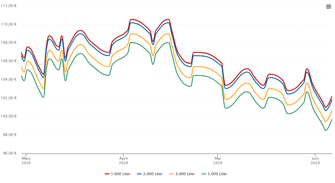 Heizölpreis-Chart für Etzenricht