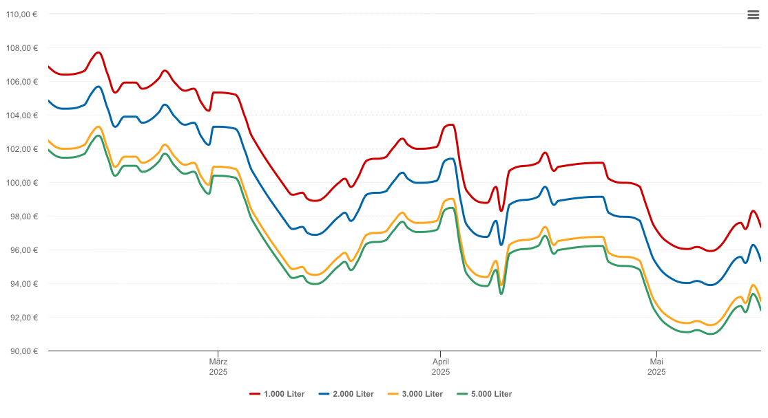 Heizölpreis-Chart für Neutraubling