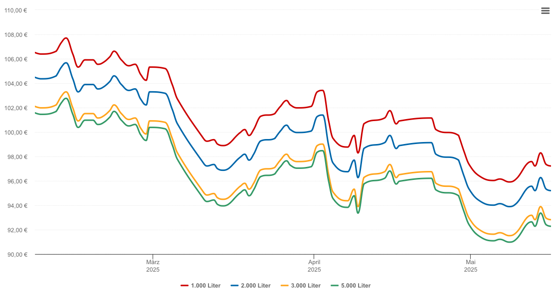 Heizölpreis-Chart für Obertraubling